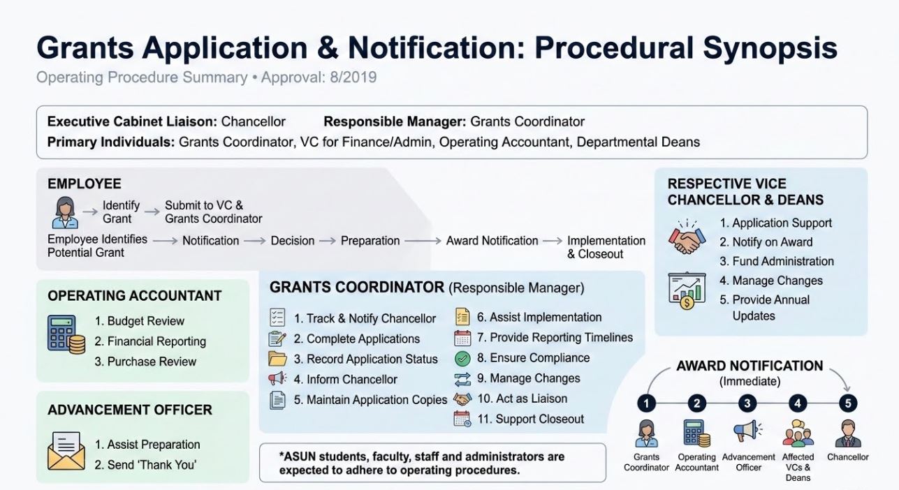 Visual representation of the ASUN SOP 1008 for Grants Application and Notification