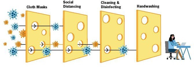Image showing the barriers of cloth masks, social distancing, cleaning and disinfecting and hand-washing blocking our viruses